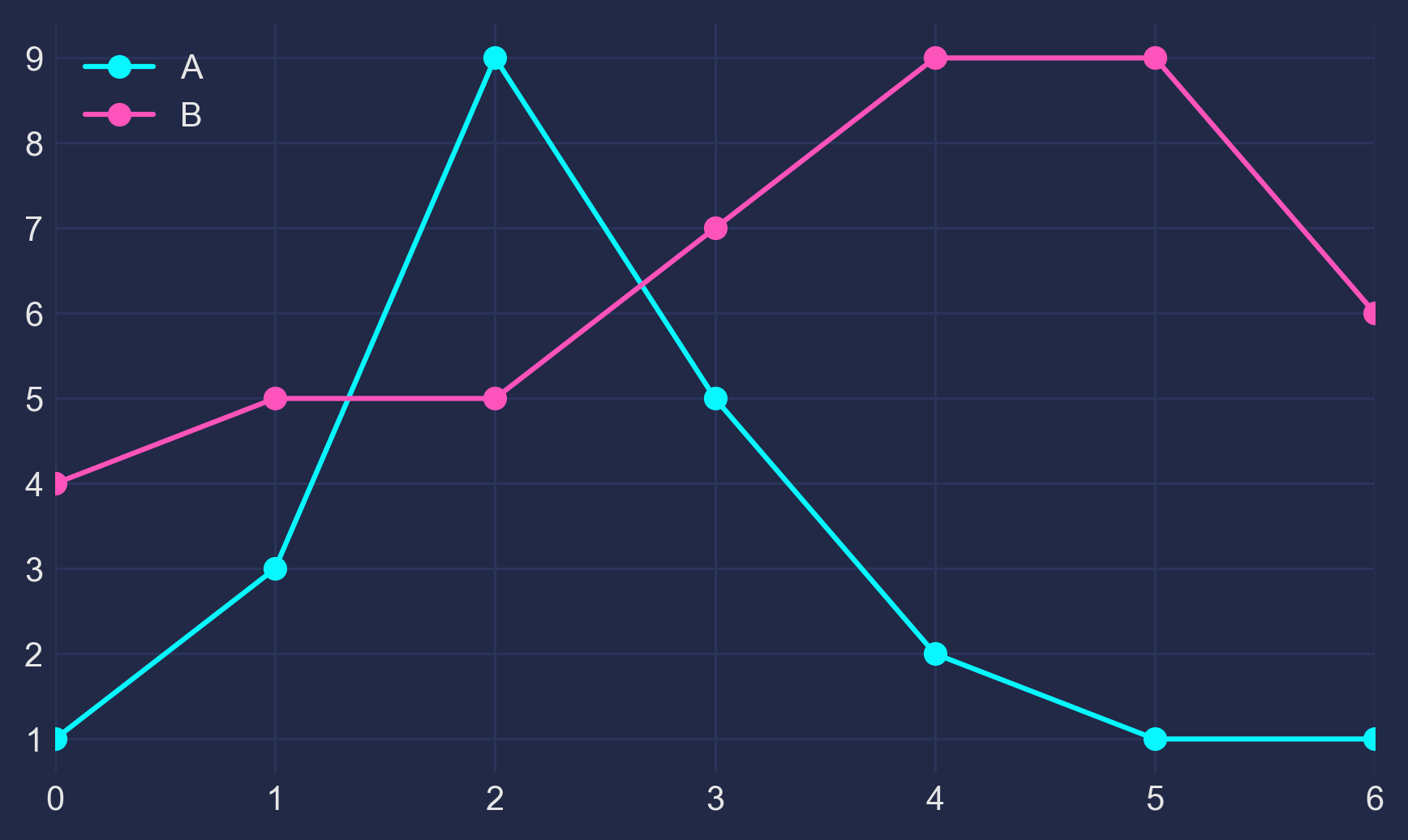 A simple chart with a dark background consisted of two lines: A is the blue line and B is the purple line.