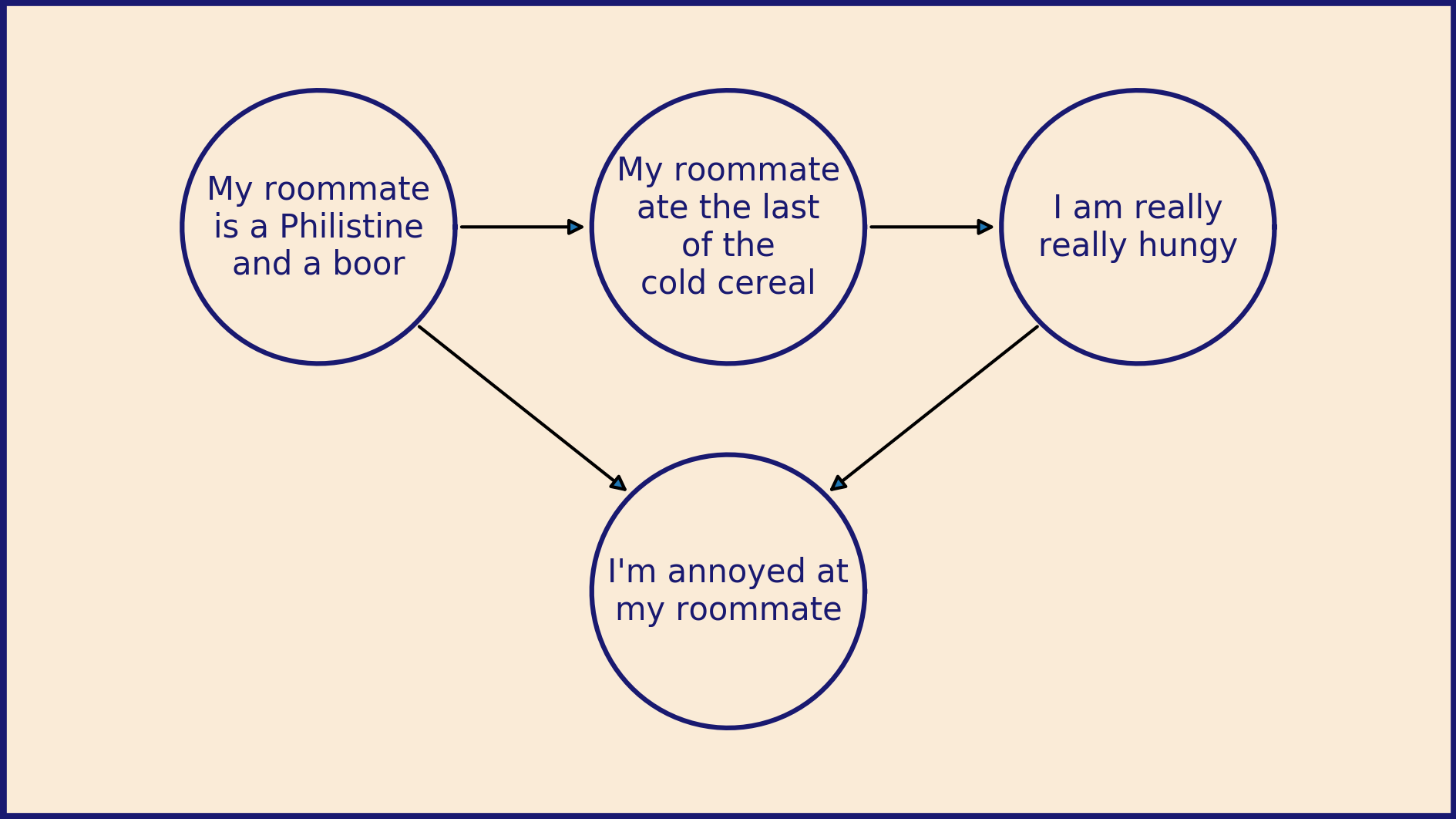 A causal model diagram