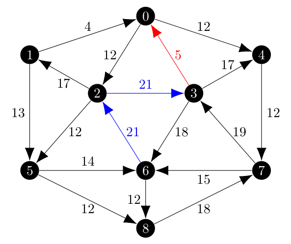 A small partition on the edges of the example graph